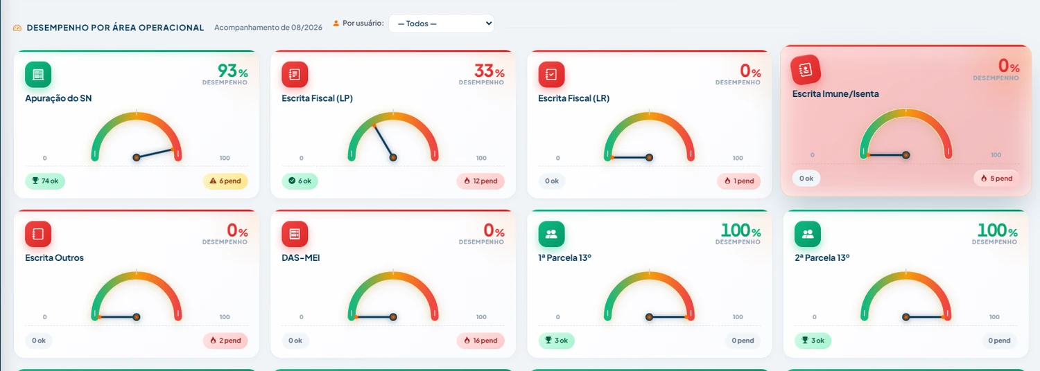 Quadro de desempenho do TaskPrime com indicadores por área operacional